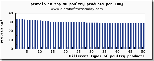 poultry products protein per 100g